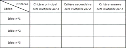 Hiérarchisation plans d'actions